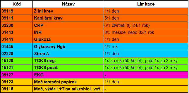 Kody ve vseobecnem praktickem lekarstvi