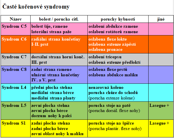 Korenove syndromy
