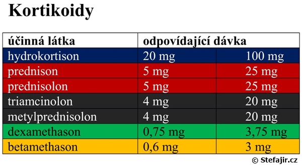 Ako odburať z tela kortikosteroidy